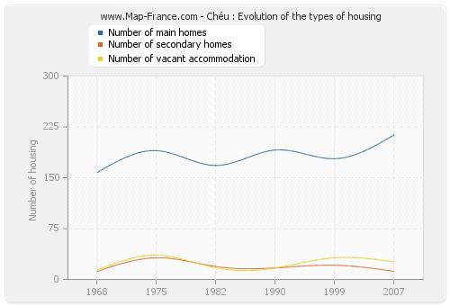 Chéu : Evolution of the types of housing