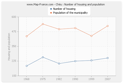 Chéu : Number of housing and population