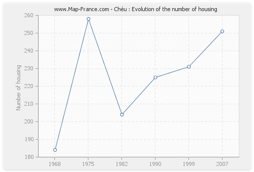 Chéu : Evolution of the number of housing