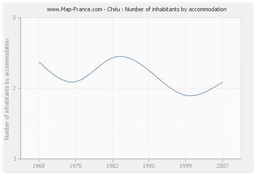 Chéu : Number of inhabitants by accommodation