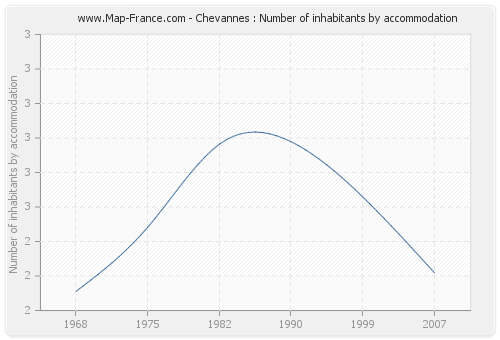 Chevannes : Number of inhabitants by accommodation