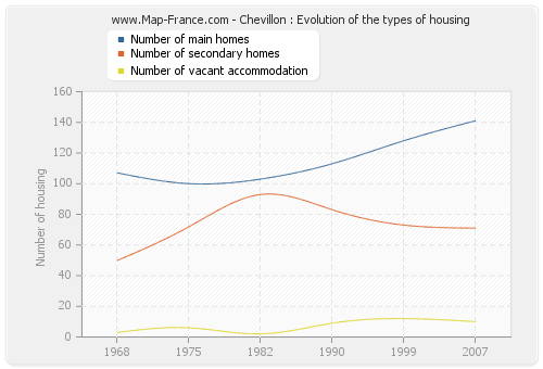 Chevillon : Evolution of the types of housing