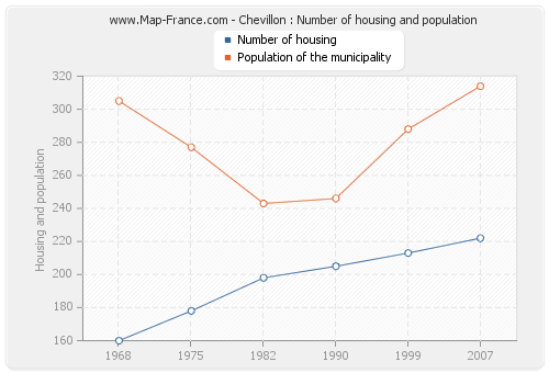 Chevillon : Number of housing and population