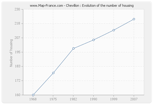 Chevillon : Evolution of the number of housing