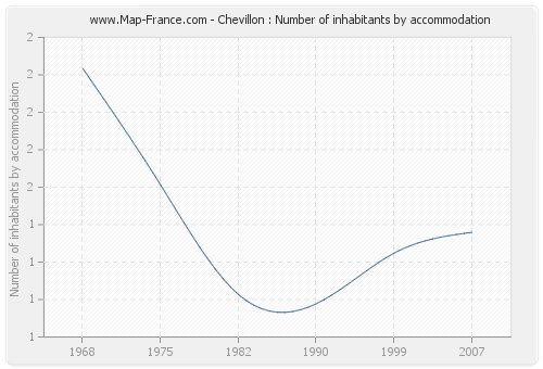Chevillon : Number of inhabitants by accommodation