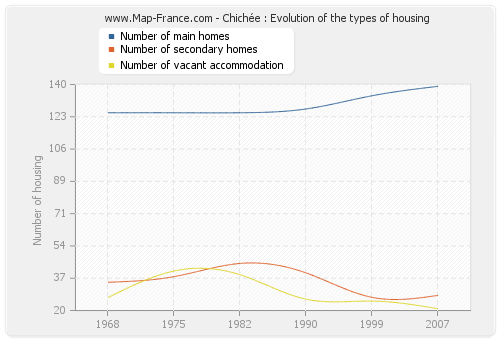 Chichée : Evolution of the types of housing