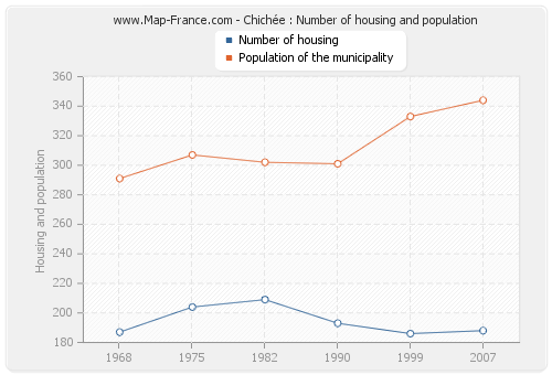 Chichée : Number of housing and population