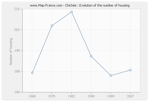 Chichée : Evolution of the number of housing