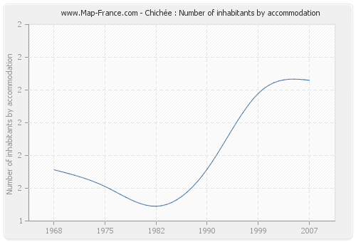 Chichée : Number of inhabitants by accommodation