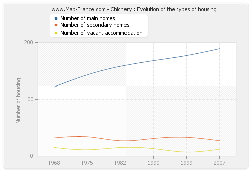 Chichery : Evolution of the types of housing