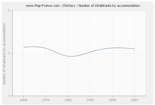 Chichery : Number of inhabitants by accommodation