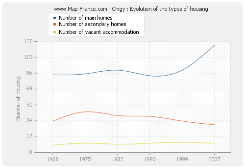 Chigy : Evolution of the types of housing