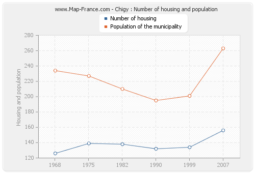 Chigy : Number of housing and population