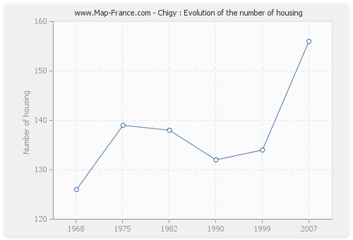 Chigy : Evolution of the number of housing