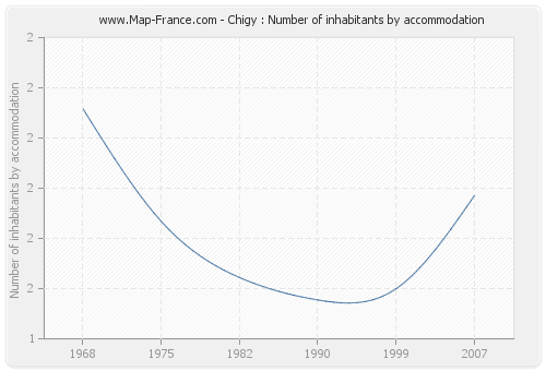Chigy : Number of inhabitants by accommodation