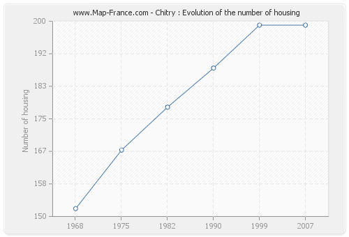 Chitry : Evolution of the number of housing