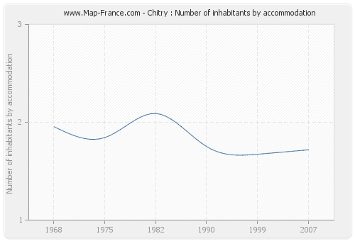 Chitry : Number of inhabitants by accommodation