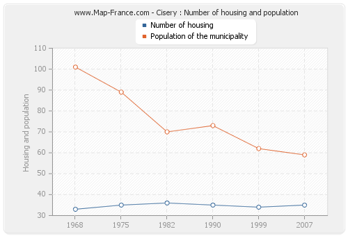 Cisery : Number of housing and population