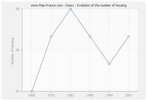 Cisery : Evolution of the number of housing