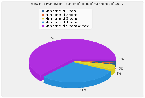 Number of rooms of main homes of Cisery
