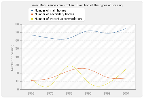 Collan : Evolution of the types of housing