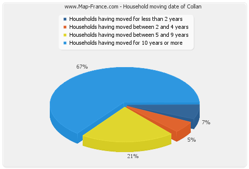 Household moving date of Collan