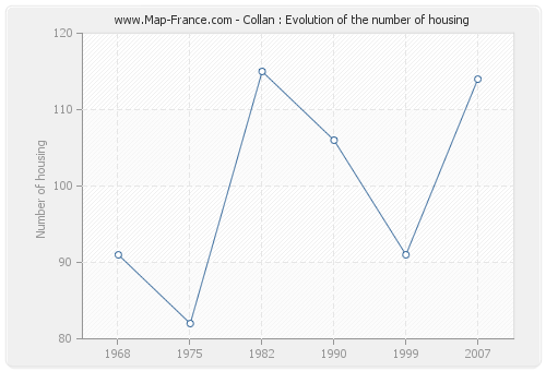 Collan : Evolution of the number of housing