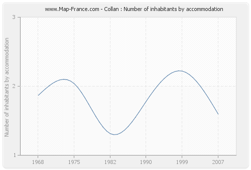 Collan : Number of inhabitants by accommodation