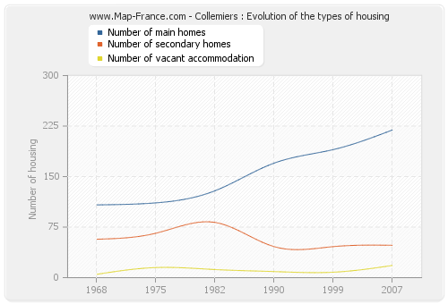 Collemiers : Evolution of the types of housing