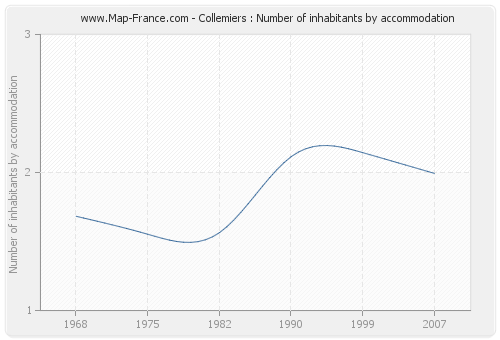 Collemiers : Number of inhabitants by accommodation