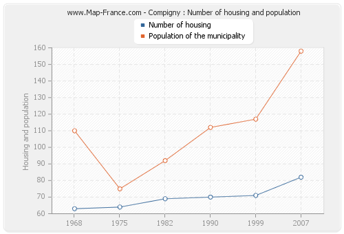 Compigny : Number of housing and population