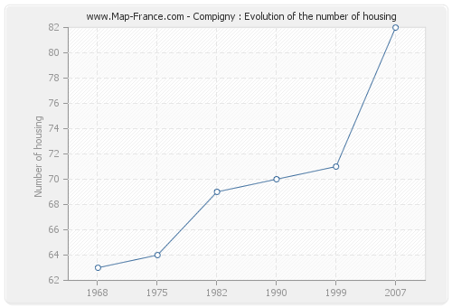 Compigny : Evolution of the number of housing