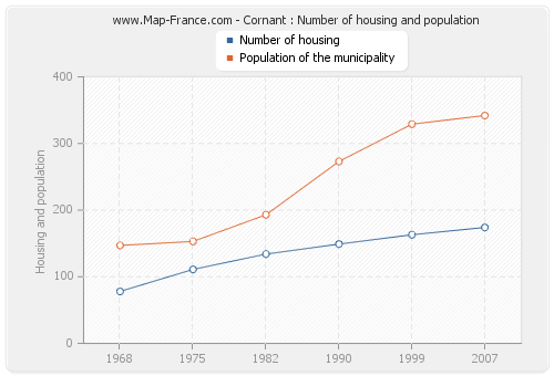 Cornant : Number of housing and population