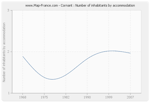 Cornant : Number of inhabitants by accommodation