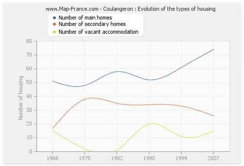 Coulangeron : Evolution of the types of housing