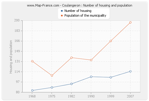 Coulangeron : Number of housing and population