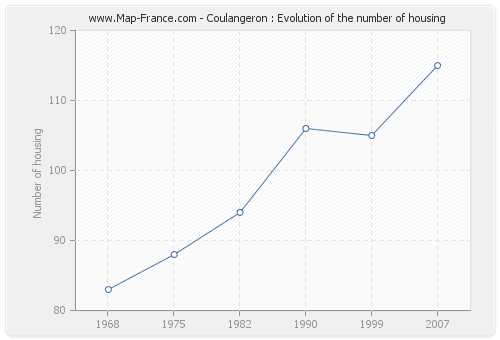 Coulangeron : Evolution of the number of housing