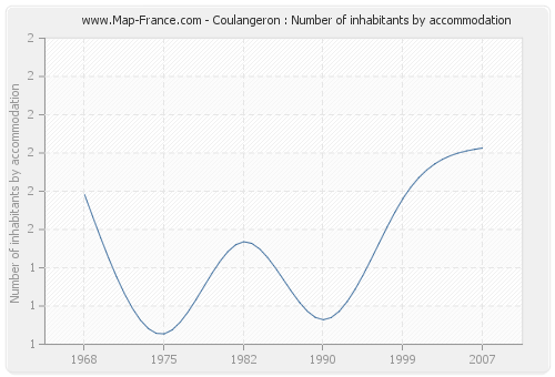 Coulangeron : Number of inhabitants by accommodation