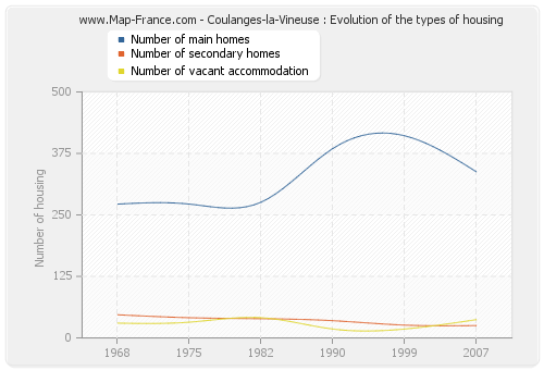 Coulanges-la-Vineuse : Evolution of the types of housing