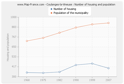 Coulanges-la-Vineuse : Number of housing and population