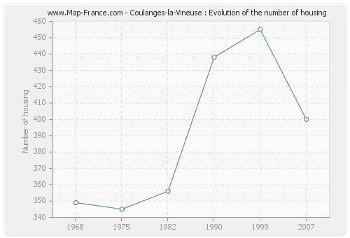 Coulanges-la-Vineuse : Evolution of the number of housing