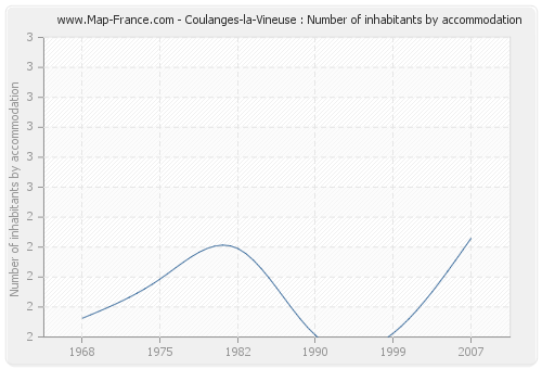 Coulanges-la-Vineuse : Number of inhabitants by accommodation