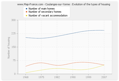 Coulanges-sur-Yonne : Evolution of the types of housing