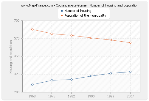 Coulanges-sur-Yonne : Number of housing and population