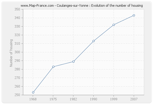 Coulanges-sur-Yonne : Evolution of the number of housing