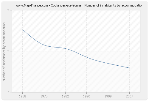 Coulanges-sur-Yonne : Number of inhabitants by accommodation