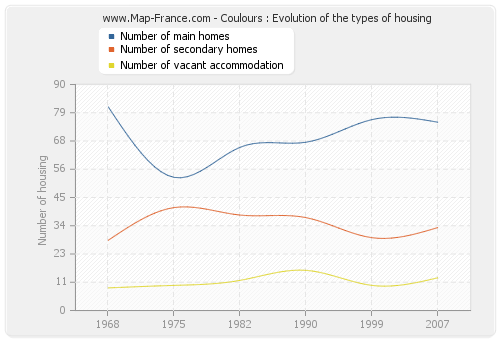 Coulours : Evolution of the types of housing