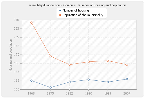Coulours : Number of housing and population