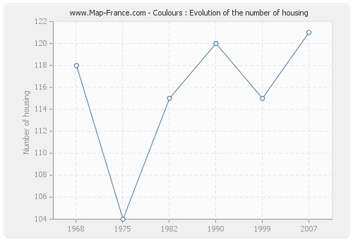 Coulours : Evolution of the number of housing