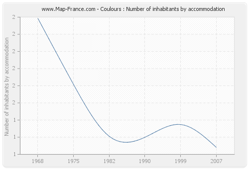 Coulours : Number of inhabitants by accommodation